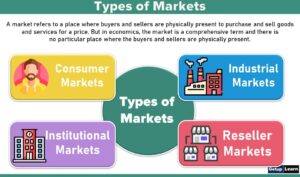 Read more about the article Types of Markets in Marketing: Meaning, Components, E-Market, Difference