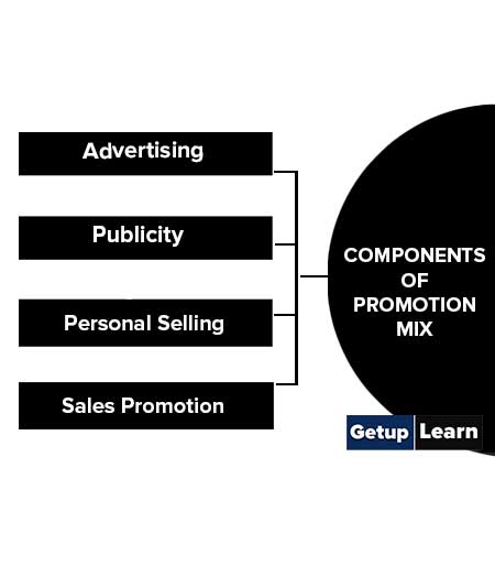 Components of Promotion Mix in Marketing