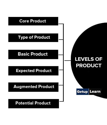 Level of Product