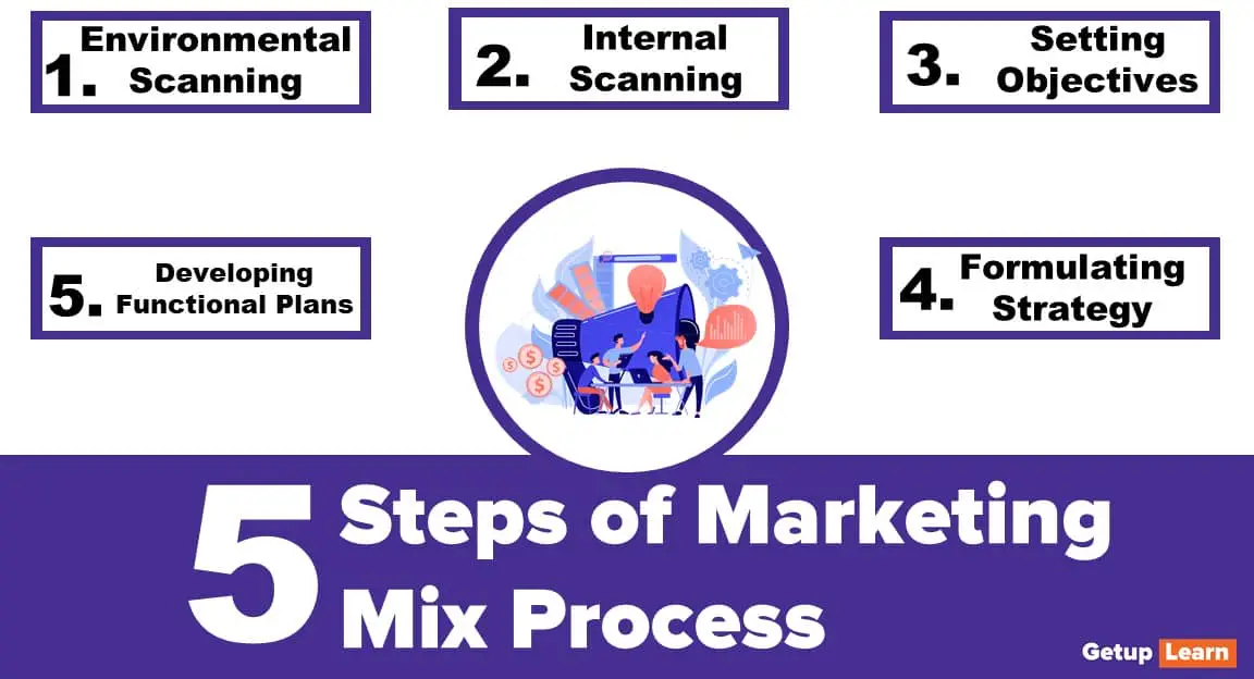 Read more about the article 5 Steps of Marketing Mix Process: Limitations