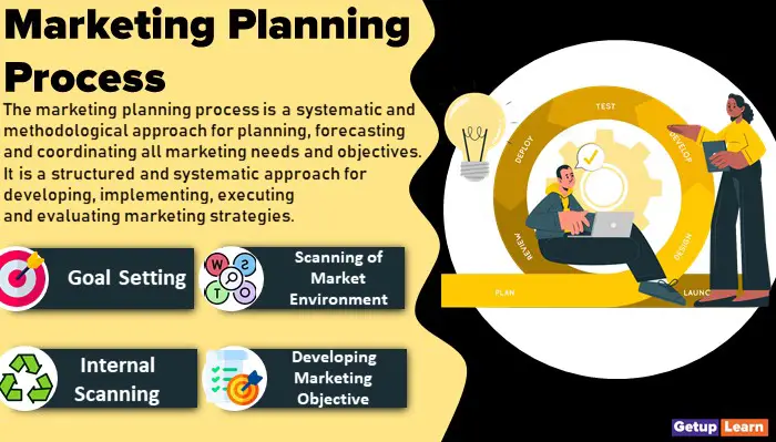 Read more about the article Marketing Planning Process: Marketing Plan, Formulating, Types