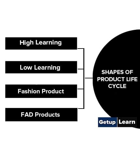 Shapes of Product Life Cycle