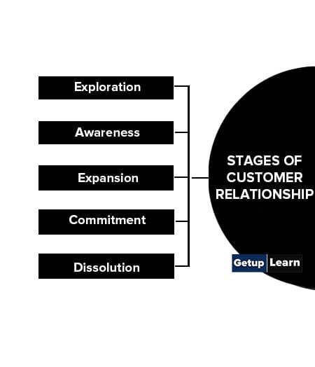 Stages of Customer Relationship