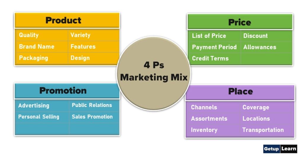 What is Marketing Mix