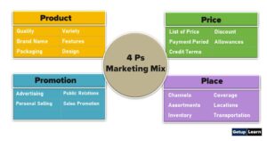What is Marketing Mix