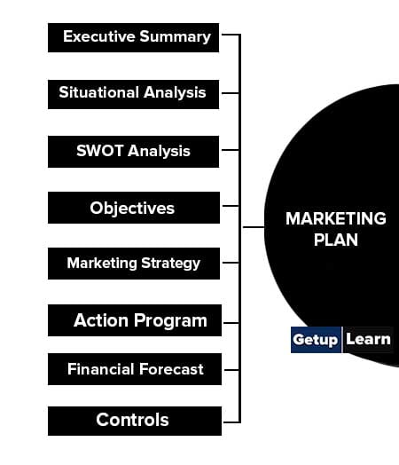 What is Marketing Plan
