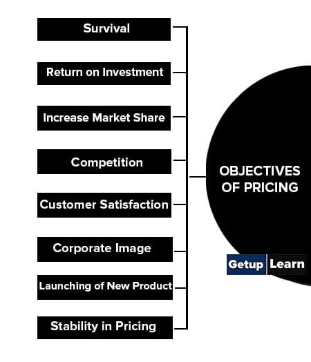 Objectives of Pricing
