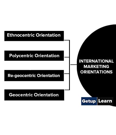 International Marketing Orientations