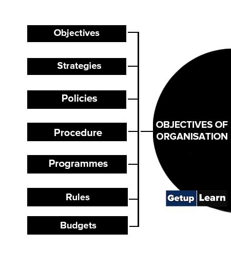 Objectives of Organisation