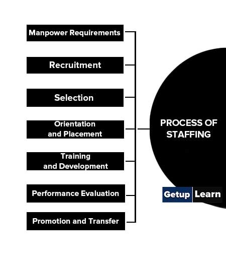 Process of Staffing