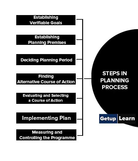 Steps in Planning Process
