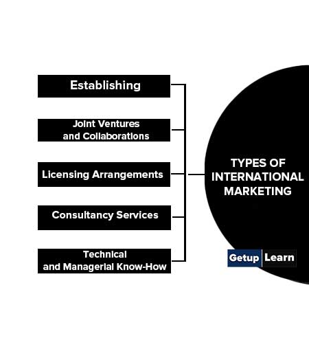 Types of International Marketing