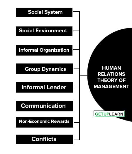 Human Relations Theory of Management