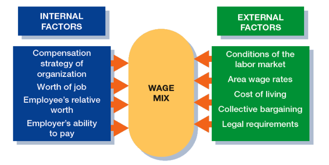 Factors affecting Compensation
