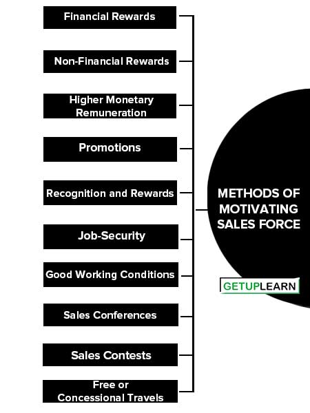 Methods of Motivating Sales Force