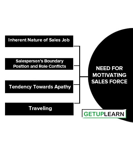 Need for Motivating Sales Force