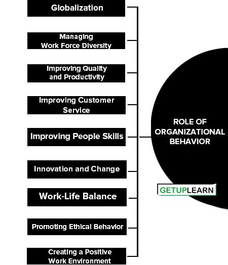 Role of Organizational Behavior