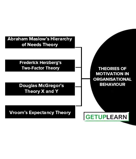 Theories of Motivation in Organisational Behaviour