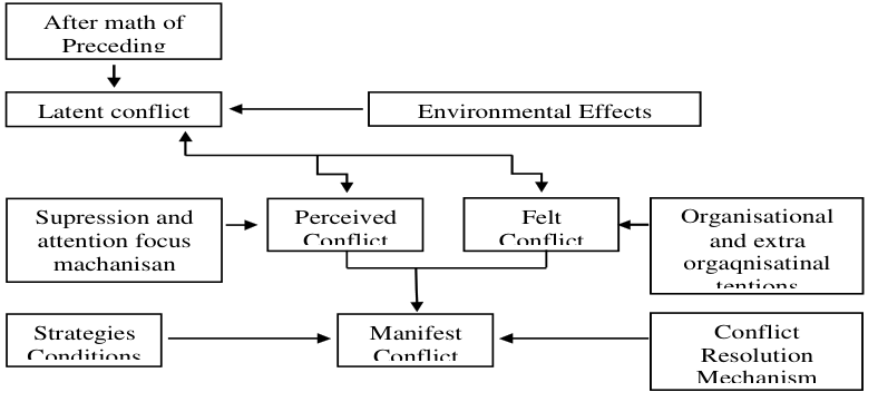Process of Conflict