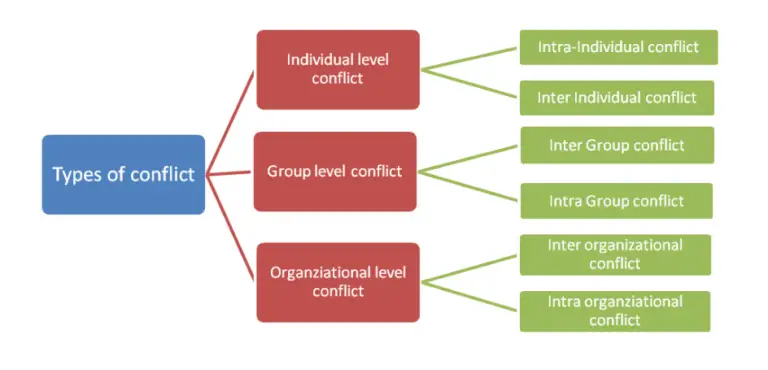 Organizational Conflict