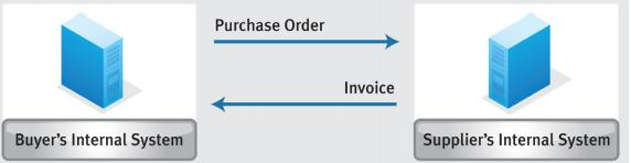 Electronic Data Interchange